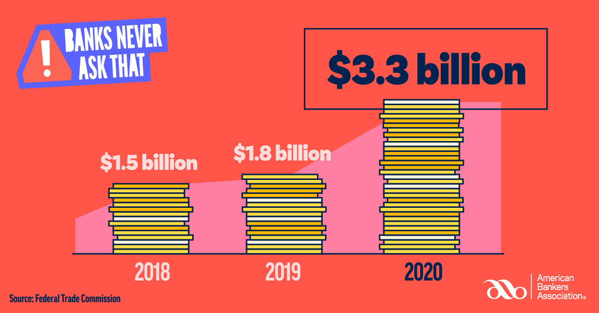 Banks never ask that campaign - 3.3 billion in 2020